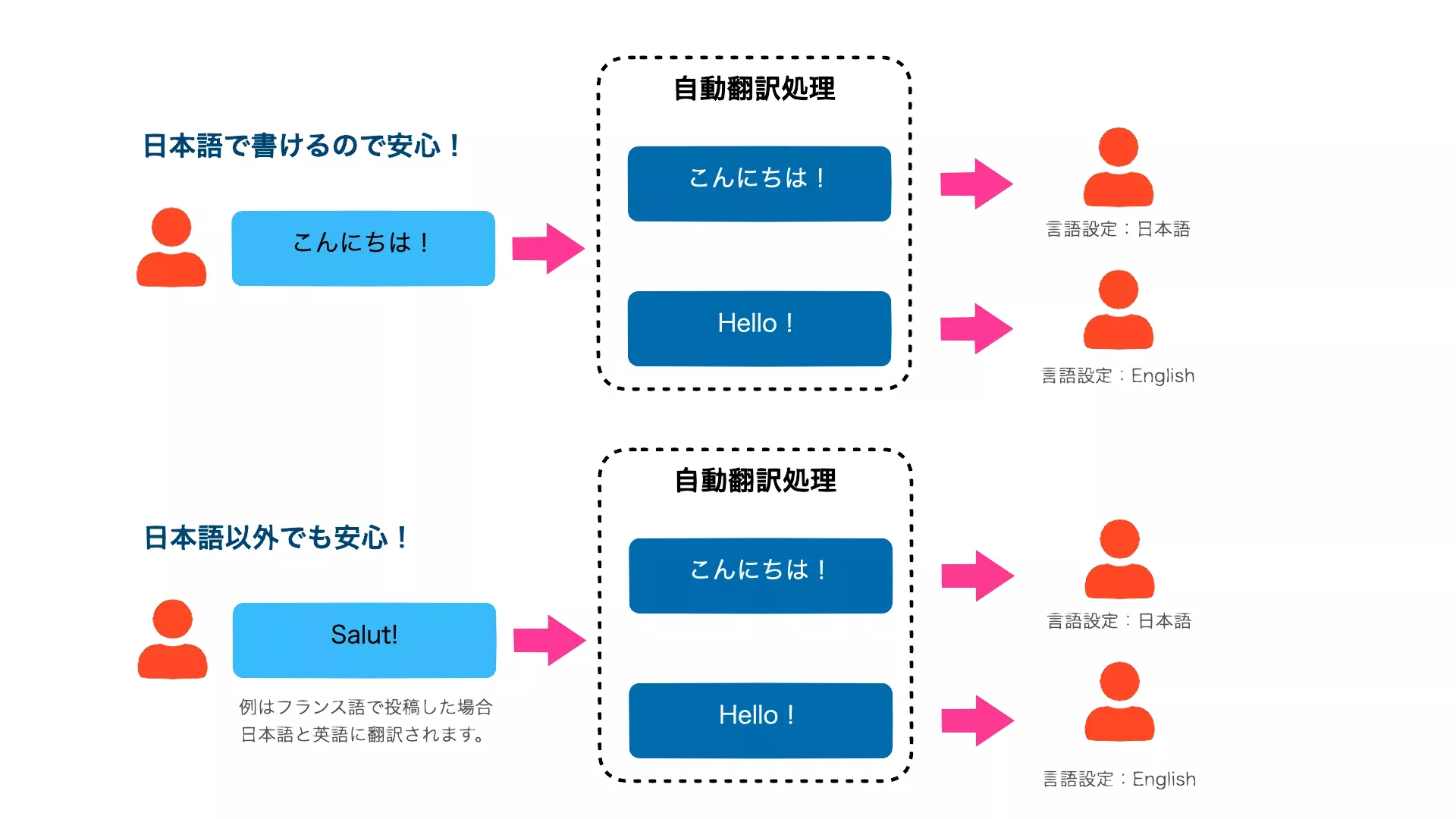 Miley PTAの自動翻訳説明図